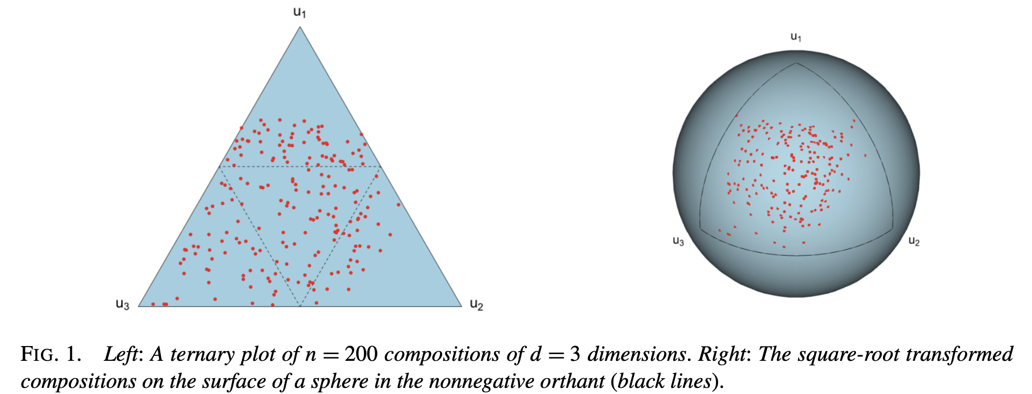 Square-root transformation of compositional data